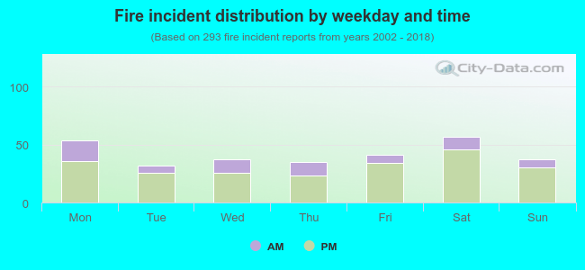 Fire incident distribution by weekday and time