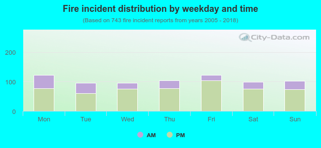 Fire incident distribution by weekday and time