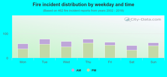 Fire incident distribution by weekday and time