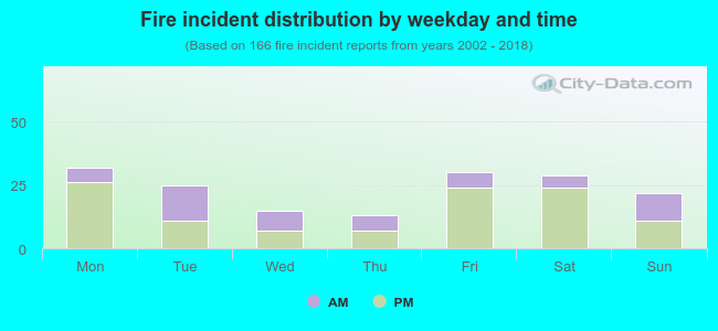 Fire incident distribution by weekday and time