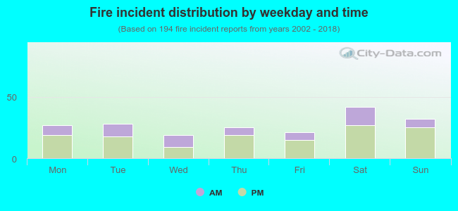 Fire incident distribution by weekday and time