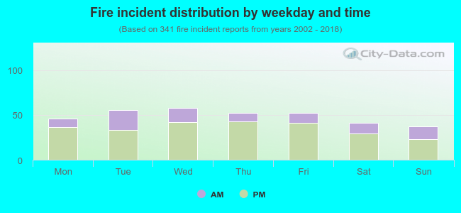 Fire incident distribution by weekday and time