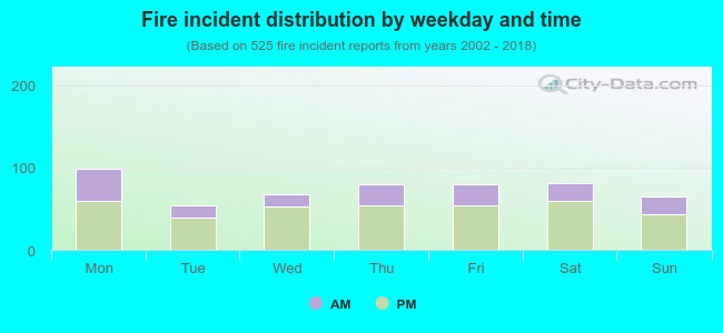 Fire incident distribution by weekday and time