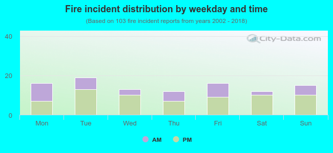 Fire incident distribution by weekday and time