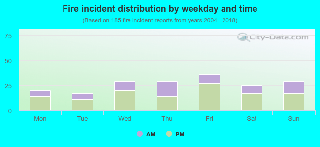 Fire incident distribution by weekday and time