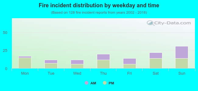 Fire incident distribution by weekday and time