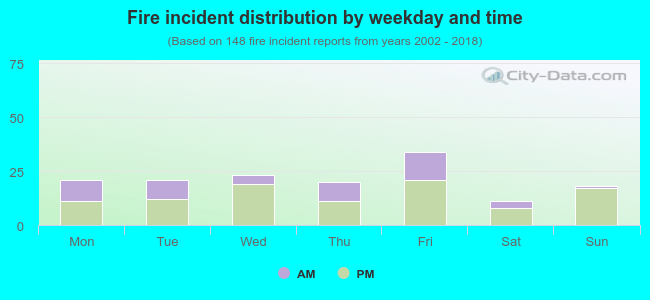 Fire incident distribution by weekday and time