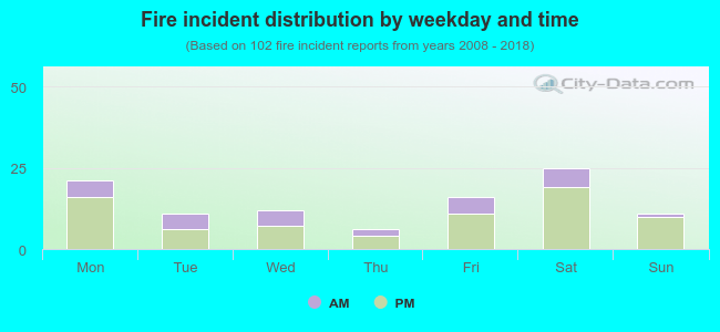 Fire incident distribution by weekday and time