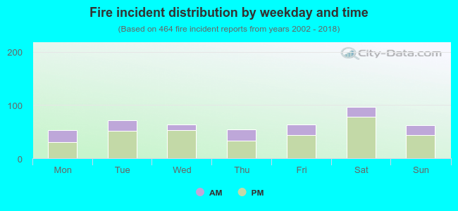 Fire incident distribution by weekday and time