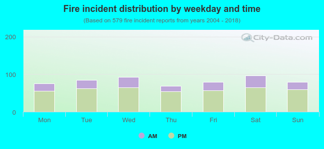 Fire incident distribution by weekday and time