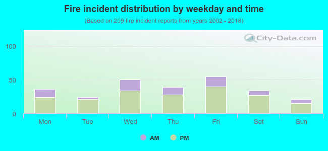 Fire incident distribution by weekday and time