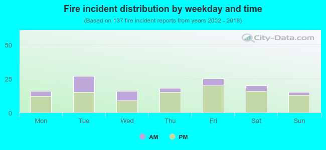 Fire incident distribution by weekday and time