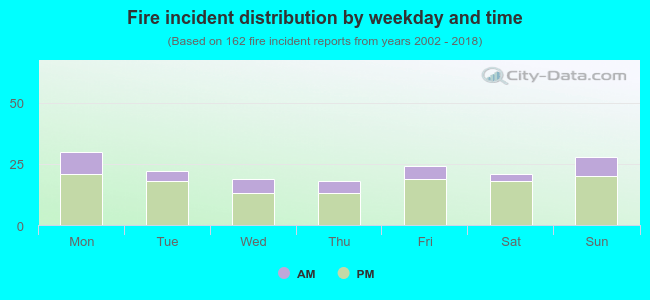 Fire incident distribution by weekday and time