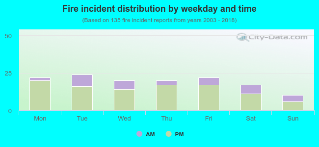 Fire incident distribution by weekday and time