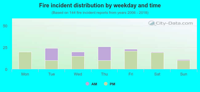 Fire incident distribution by weekday and time