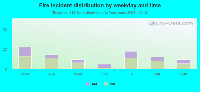 Fire incident distribution by weekday and time