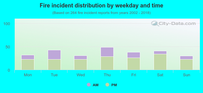 Fire incident distribution by weekday and time