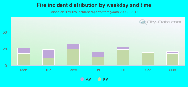 Fire incident distribution by weekday and time