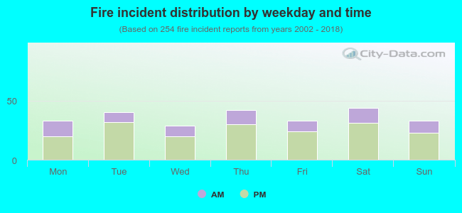 Fire incident distribution by weekday and time