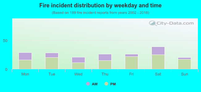 Fire incident distribution by weekday and time