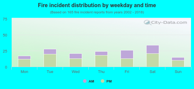 Fire incident distribution by weekday and time