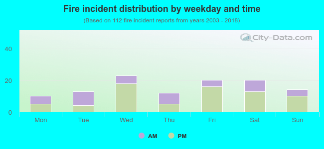 Fire incident distribution by weekday and time