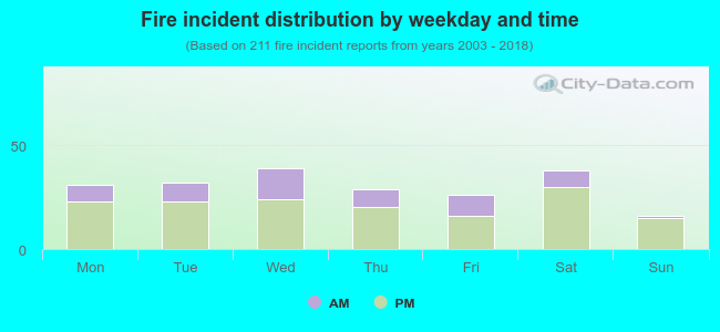 Fire incident distribution by weekday and time