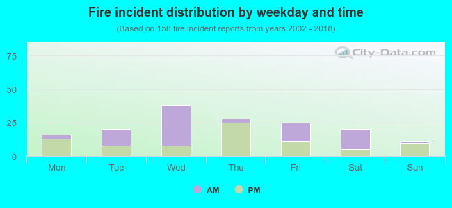 Fire incident distribution by weekday and time