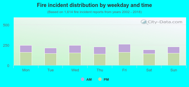 Fire incident distribution by weekday and time