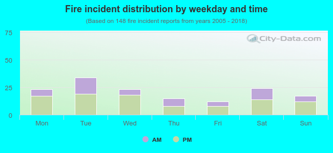 Fire incident distribution by weekday and time