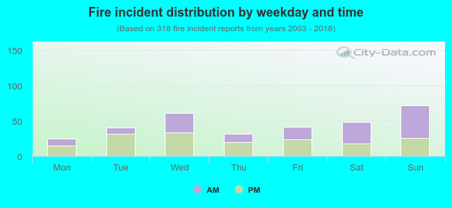 Fire incident distribution by weekday and time