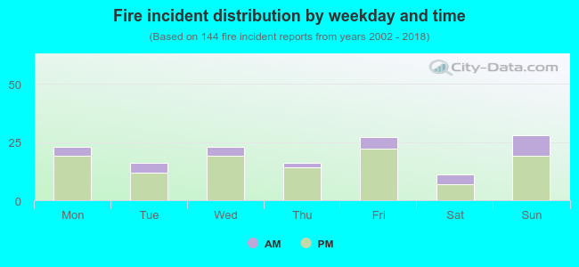 Fire incident distribution by weekday and time