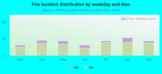 Fire incident distribution by weekday and time