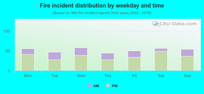 Fire incident distribution by weekday and time