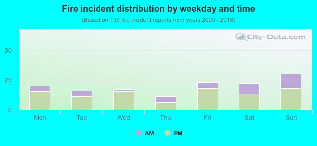 Fire incident distribution by weekday and time