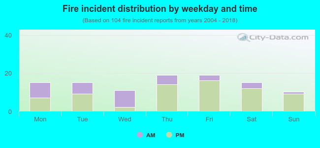 Fire incident distribution by weekday and time