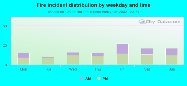 Fire incident distribution by weekday and time