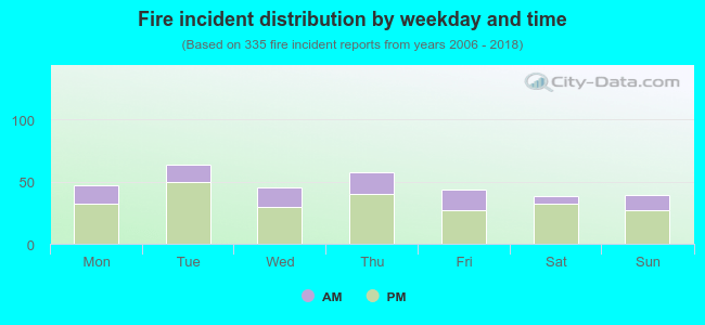 Fire incident distribution by weekday and time