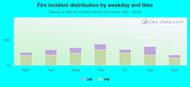 Fire incident distribution by weekday and time