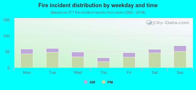 Fire incident distribution by weekday and time