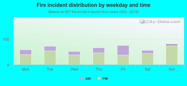 Fire incident distribution by weekday and time