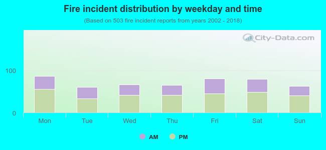 Fire incident distribution by weekday and time