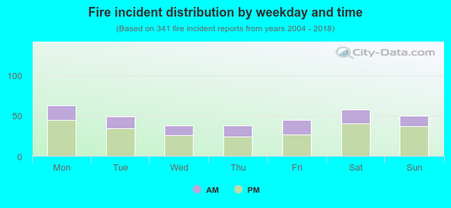 Fire incident distribution by weekday and time