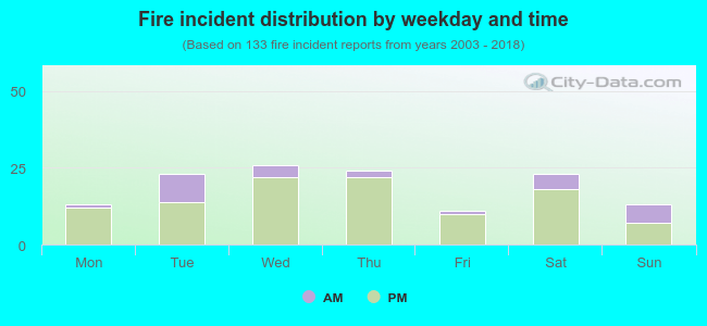 Fire incident distribution by weekday and time