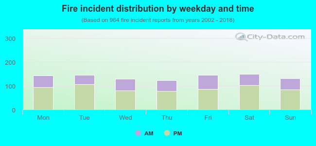 Fire incident distribution by weekday and time