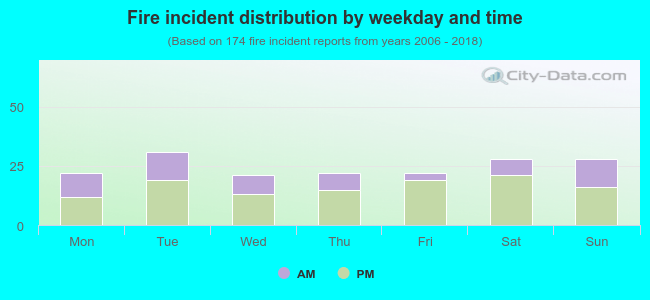 Fire incident distribution by weekday and time