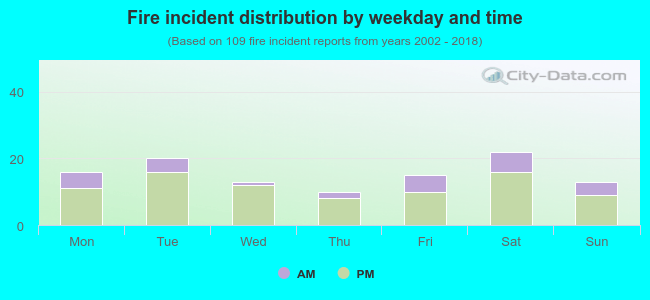 Fire incident distribution by weekday and time