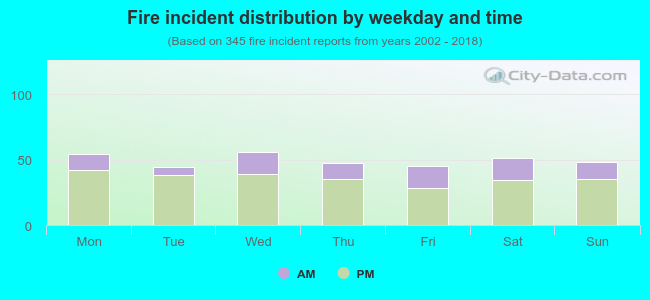 Fire incident distribution by weekday and time