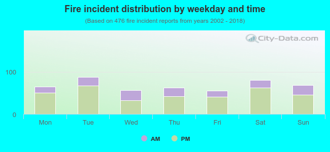 Fire incident distribution by weekday and time