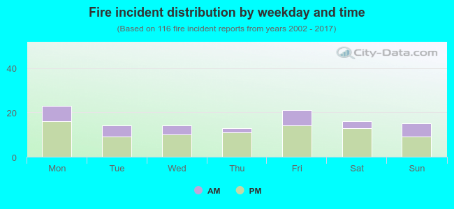 Fire incident distribution by weekday and time